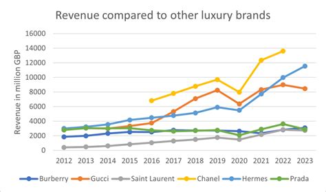 burberry revenue 2014